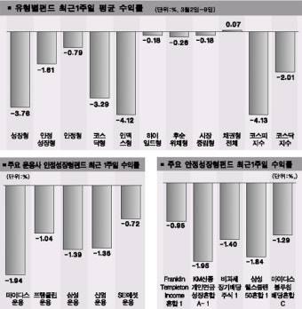 [서경 펀드 닥터] 중소형주-배당주펀드 손실 적어