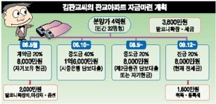 [판교로 가는길 급소] <1> 자금계획 어떻게 세울까
