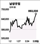 [전문가 추천주] 남양유업(003920)