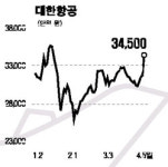 화랑항공주 | 항공주 날아오른다