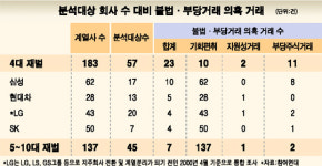 재벌계열 70社 불법·부당거래