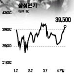 GS건설·삼성전기 쑥쑥