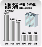 강남구 아파트값 평당 3,000만원