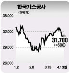 가스公 중·장기 투자 노려라