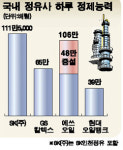 S-Oil 對중국 수출 겨냥 승부수