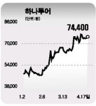 여행株 조선기자재 코스닥 후발 주자 로