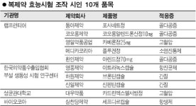 카피약 약효 조작 충격