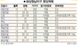 [봄 아파트분양 올 가이드] 화성 향남지구 노려라