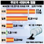 中 올부터 석유 비축 국제 수급시장 파장