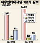 대우인터내셔널 신바람 1분기 영업익 25% 늘어