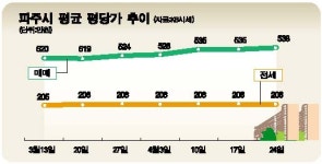 파주 부동산 시장 깊은 잠
