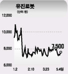 로봇주, 정부 육성의지 관심을