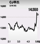 식자재 유통주 순항