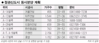 부산 서부 분양 호조 동부 정관도 열기 이어갈까