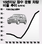 국산車 성능 좋아졌네
