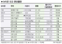 뉴타운 개발효과 선점 주변 신규분양 노려라