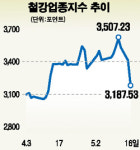 철강·금속株 연일 수직낙하