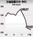 건설주 와르르~