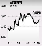 신일제약 2년내 항암제 신약