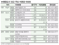 행정도시 주변 다시 관심 고조