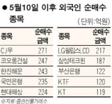 외국인 순매도 기간에도 CJ우·국민은행은 순매수
