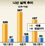 [M&A 테마주 진단] <7>나산
