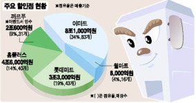 신세계 8,250억에 월마트코리아 인수