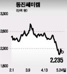 동진쎄미켐·텔로드 실적호전 기대주 주목