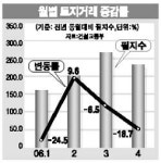 전국 땅값 0.5% 올랐다