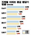 강남구 7개월만에 첫 하락세 부동산대책 약발?