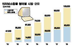 [인터넷쇼핑몰 10년] <중> 1초 더 빨리, 1원 더 싸게