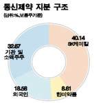 SK케미칼, 동신제약 연내 합병
