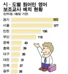 원어민 영어교사 어디 없나요?