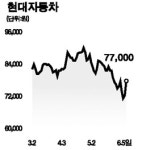 자동차주 상승 재시동