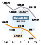 버냉키 쇼크 증시 직격탄
