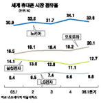 휴대폰 수출 비상구를 찾아라