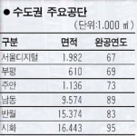 수도권 노후 공단 민간 재개발 방식으로 리모델링