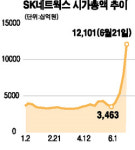 SK네트웍스 시총 10위 진입
