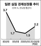 日서비스산업, 새 성장동력으로