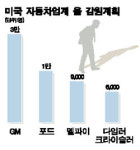 GM, 노조와 손잡고 몸집 축소