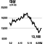 [전문가 추천주] 대상 (001680)