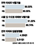 풀죽은 시장… 아파트 경매도 시들