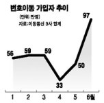 6월 번호이동 가입자 사상최다