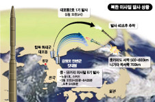 北 대포동 2호 등 미사일 7기 발사