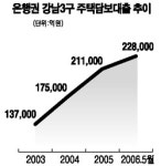 강남·서초·송파구 주택대출 23兆 육박