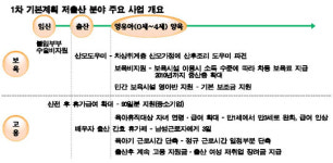 새로마지플랜 2010 32兆 예산확보가 성패 좌우