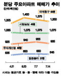 판교 중대형 수요자 불만 확산