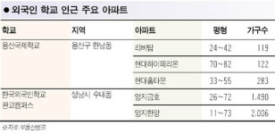 외국인학교 주변단지 주목