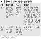 바이오·바이오디젤株 테마투자 그만