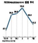 하반기 집값 1% 안팎 올라 안정세 유지